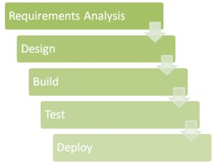 Waterfall Development